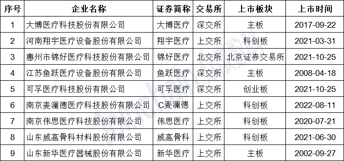 表1：截至2022年10月，國內(nèi)上市康復(fù)器械企業(yè)名單