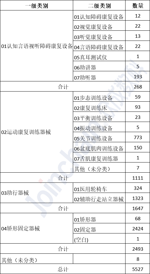 表2：截至2022年10月，我國康復(fù)醫(yī)療器械注冊(cè)數(shù)量